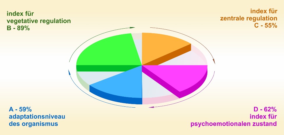 Stress und Erschöpfung 2